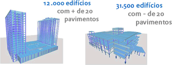 12.000 edfícios com mais de 20 pavimentos e 31.500 com menos de 20 pavimentos foram calculados com o TQS.